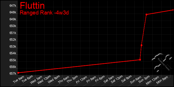 Last 31 Days Graph of Fluttin