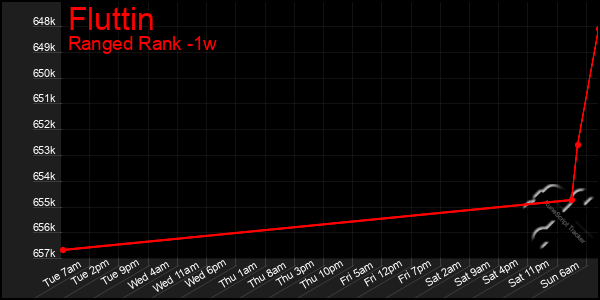 Last 7 Days Graph of Fluttin