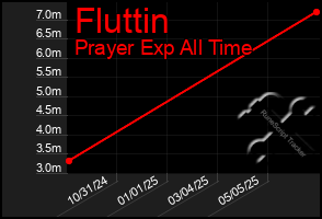 Total Graph of Fluttin