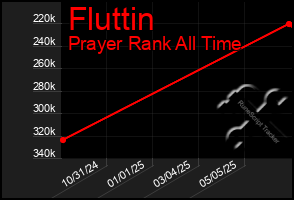 Total Graph of Fluttin