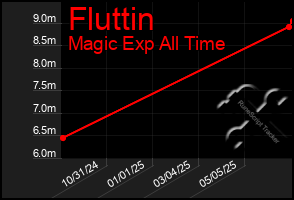 Total Graph of Fluttin