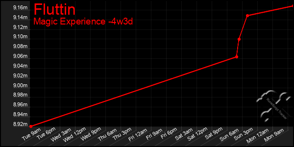 Last 31 Days Graph of Fluttin