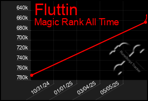 Total Graph of Fluttin