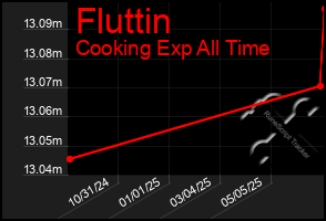 Total Graph of Fluttin