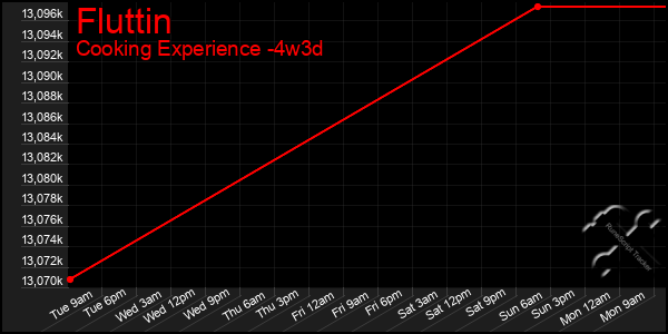 Last 31 Days Graph of Fluttin