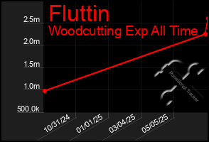 Total Graph of Fluttin