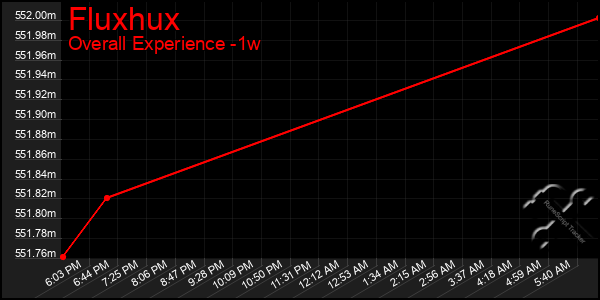 1 Week Graph of Fluxhux