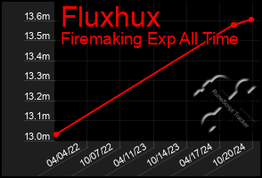 Total Graph of Fluxhux