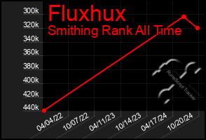 Total Graph of Fluxhux