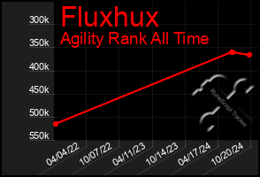 Total Graph of Fluxhux