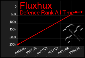 Total Graph of Fluxhux