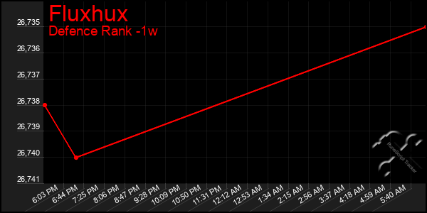 Last 7 Days Graph of Fluxhux