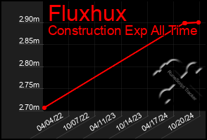 Total Graph of Fluxhux