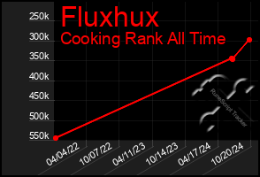 Total Graph of Fluxhux