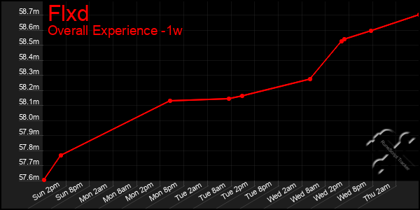 1 Week Graph of Flxd