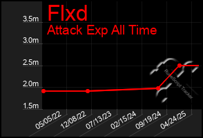 Total Graph of Flxd