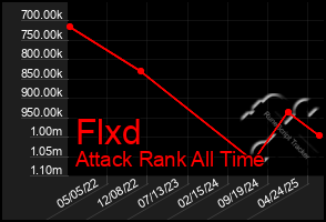 Total Graph of Flxd