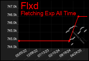 Total Graph of Flxd