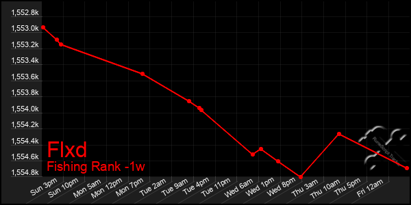 Last 7 Days Graph of Flxd