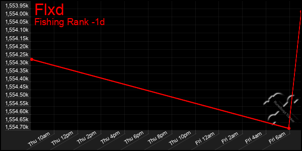 Last 24 Hours Graph of Flxd