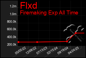 Total Graph of Flxd