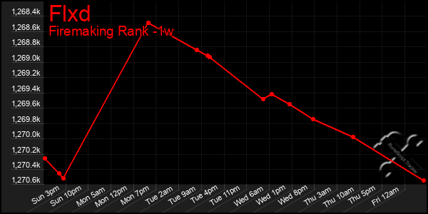 Last 7 Days Graph of Flxd