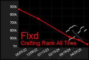Total Graph of Flxd
