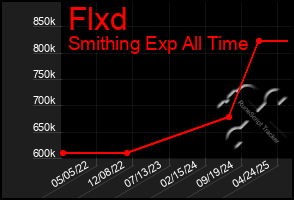 Total Graph of Flxd