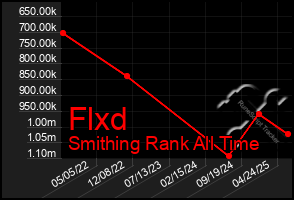 Total Graph of Flxd