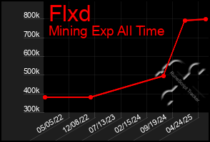 Total Graph of Flxd