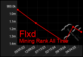 Total Graph of Flxd