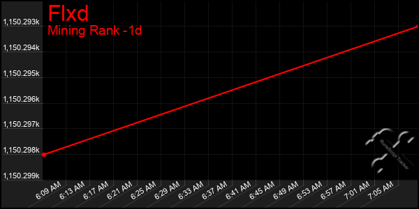 Last 24 Hours Graph of Flxd
