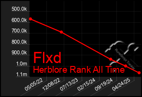 Total Graph of Flxd
