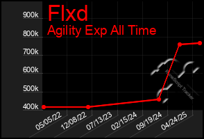 Total Graph of Flxd