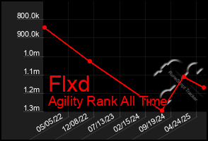 Total Graph of Flxd