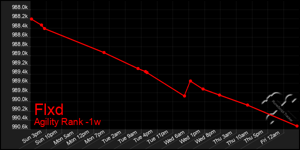Last 7 Days Graph of Flxd
