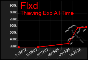 Total Graph of Flxd