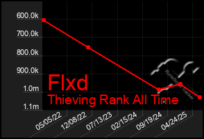Total Graph of Flxd