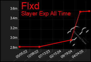 Total Graph of Flxd