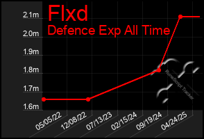 Total Graph of Flxd