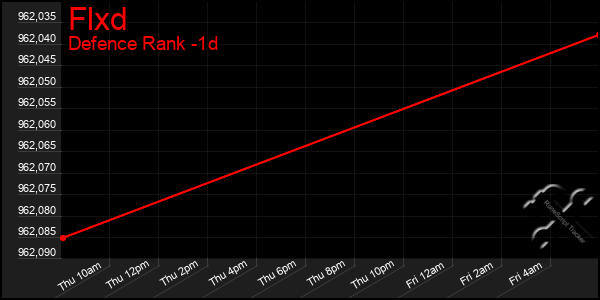 Last 24 Hours Graph of Flxd