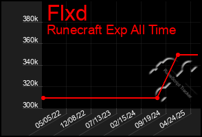 Total Graph of Flxd