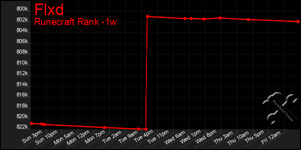 Last 7 Days Graph of Flxd