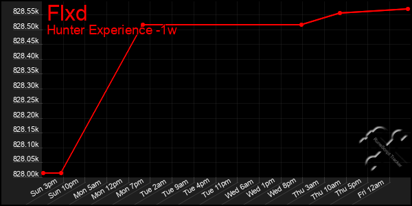 Last 7 Days Graph of Flxd