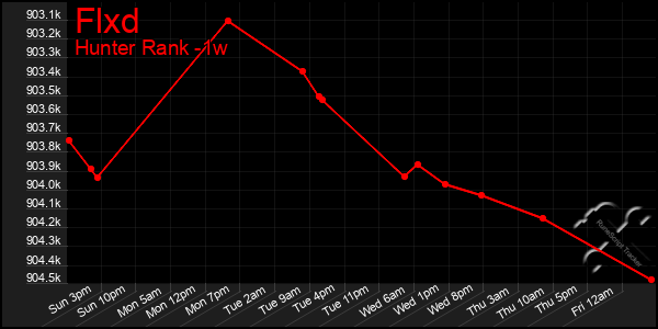 Last 7 Days Graph of Flxd