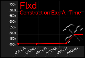 Total Graph of Flxd