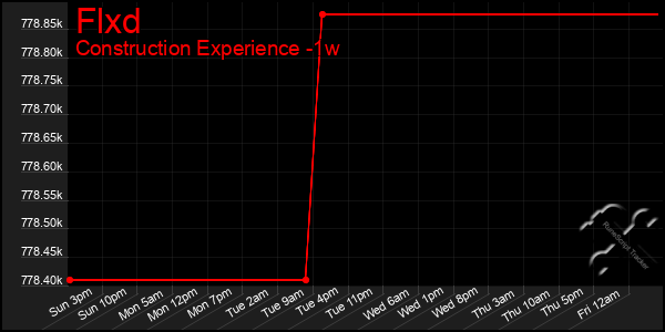 Last 7 Days Graph of Flxd