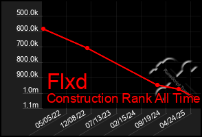 Total Graph of Flxd