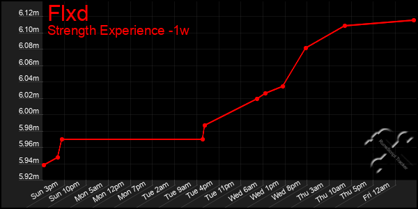 Last 7 Days Graph of Flxd