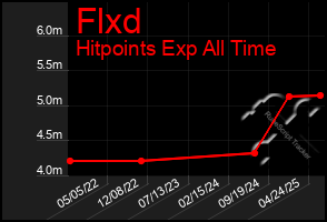 Total Graph of Flxd
